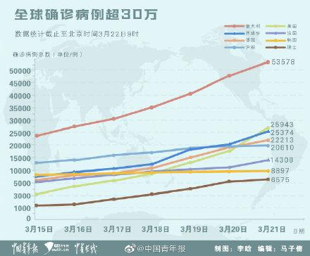 美国确诊2.6万例仅次于意大利 伊朗借鉴四早经验全民排查