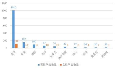 清华大学发布人工智能全球女性榜单：43位华人学者入选