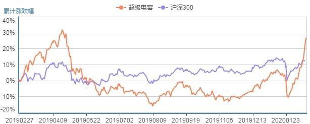 超级电容行业的大佬