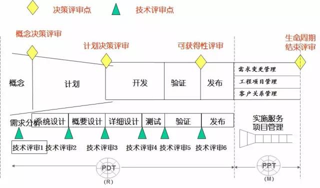 華爲是怎樣開發硬件的 之十六——開發流程