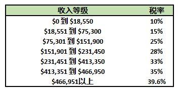 一文看懂普通美国人一年交多少税