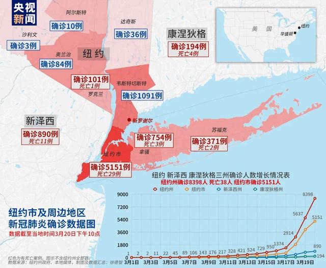 恐怖！《纽约时报》警告：如不控制，美国可能日增50万例