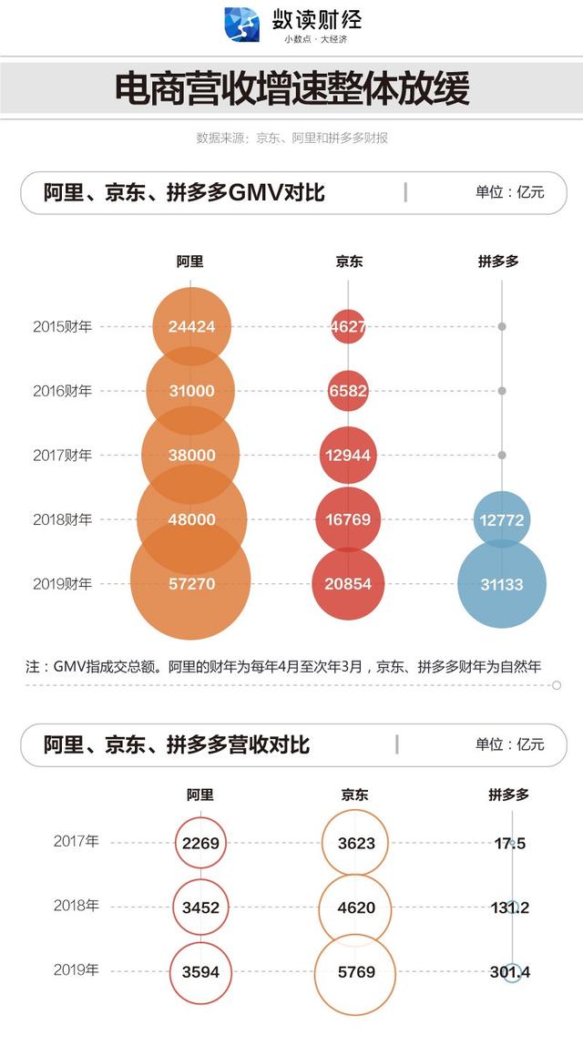 电商三巨头的2019成绩单：下沉与上行之间犬牙交错