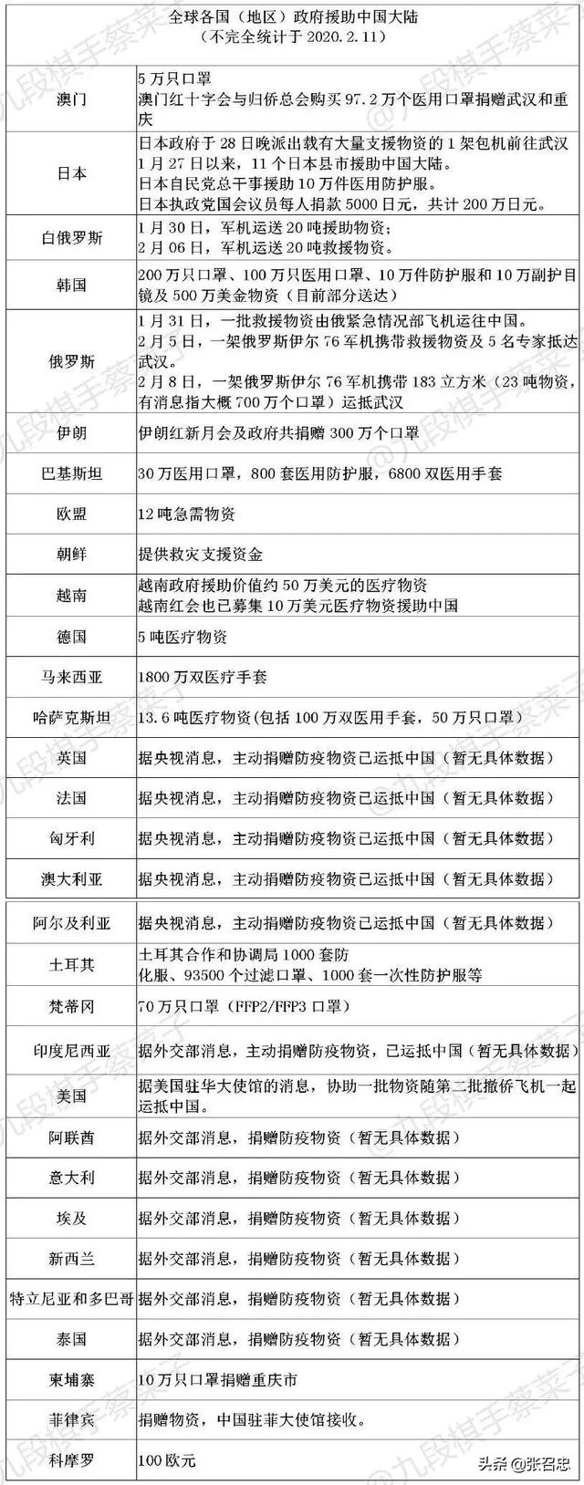 美国捐助的1亿美元和防疫物资，中国没收到！