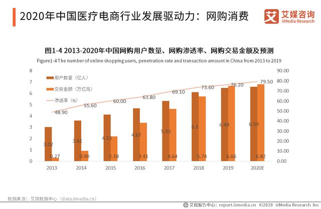 疫情催化：中國醫療電商行業迎曆史機遇期，新零售模式成趨勢