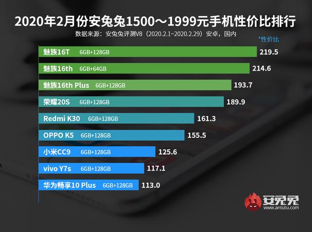 安兔兔2月安卓手机性价比榜，各价位冠军是否实至名归？