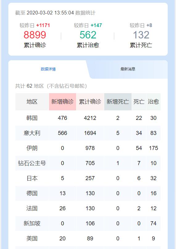 美国疫情蔓延48小时内确诊病例激增35%