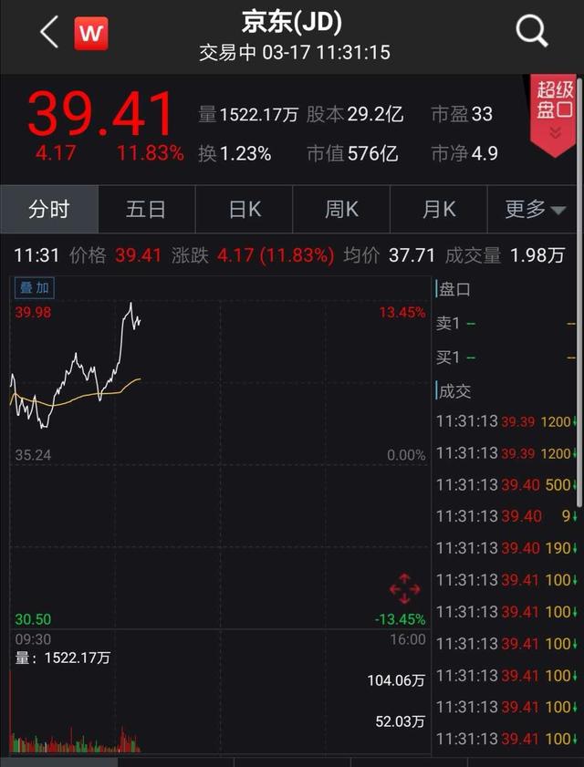 刘强东出手！京东砸140亿回购，股价应声暴涨12%！更要港股上市？