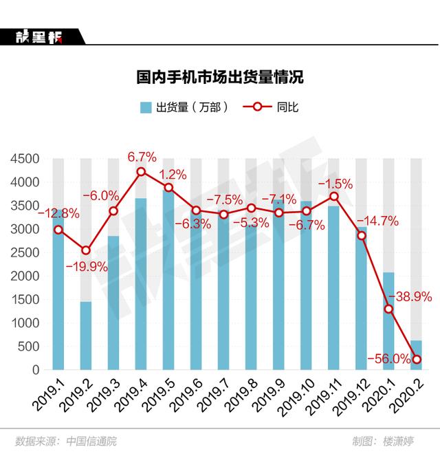 2月中国手机出货量暴跌，4G手机要开始降价去库存了