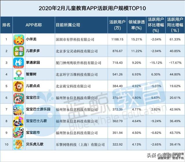 2月儿童教育APP排行榜（上）：千万级应用仅有“小伴龙”