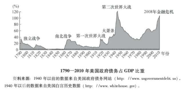 美国到底会不会赖掉中国持有的国债？