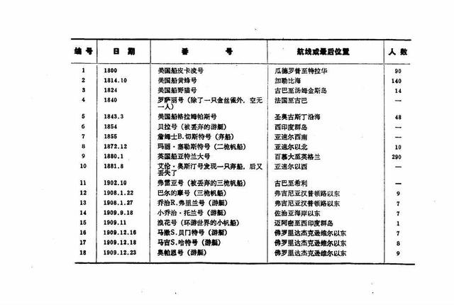 海域禁地——百慕大三角