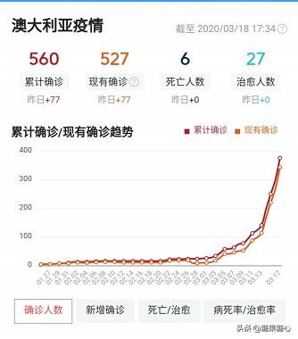 3月初只有20余例新冠病例的澳大利亚，怎么被欧美兄弟带脱轨的