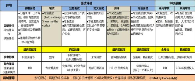 专访前华为全球高端招聘总监 | 15年面试上万人的经验分享