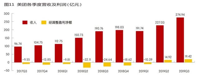 美團躍進 第三大市值互聯網公司如何煉成？