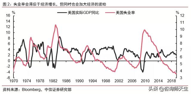 美国经济衰退即将到来？这些数据能告诉你真相