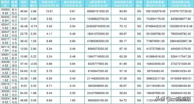 A股24只5G概念机构重仓（名单），每股收益大于0.3元！股民：好稳