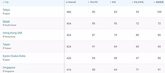 亚洲留学首选——新加坡，究竟有何优势？