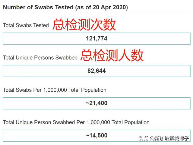 新增897例！新加坡首个外劳死亡病例！最大感染群持续爆发！