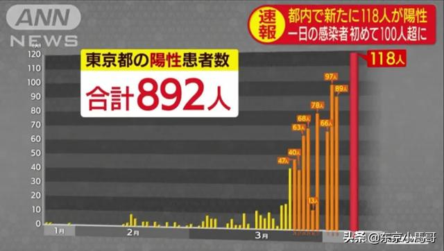 日本新增368名新型肺炎感染者，东京，大阪等大城市再创单日新高