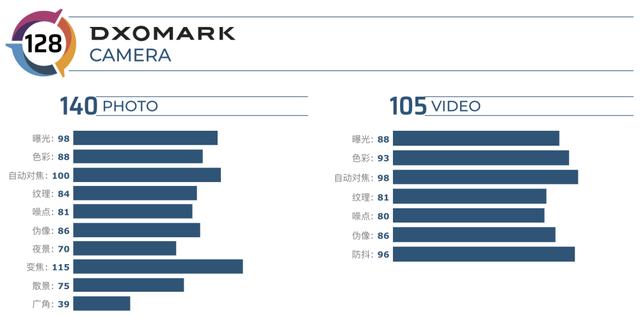 全球权威评测机构DxOMark评华为P40 Pro：目前最好的手机镜头