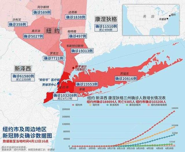 全球疫情｜美国纽约市确诊人数超过10万，死亡6717例