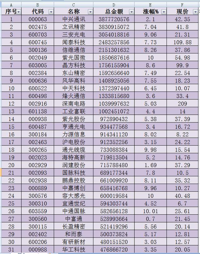 127只5G概念股主力资金流入排行，前20名都7亿以上，股民：底了？