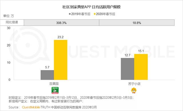 QuestMobile2020年到家经济发展研究报告：疫情期间，生鲜到家获用户青睐