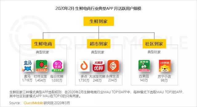 QuestMobile2020年到家经济发展研究报告：疫情期间，生鲜到家获用户青睐