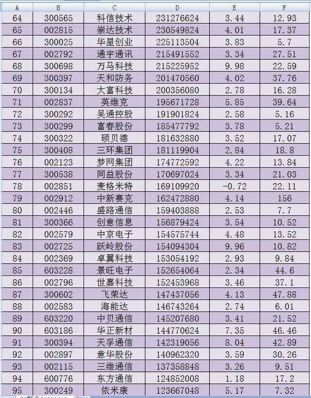 127只5G概念股主力资金流入排行，前20名都7亿以上，股民：底了？