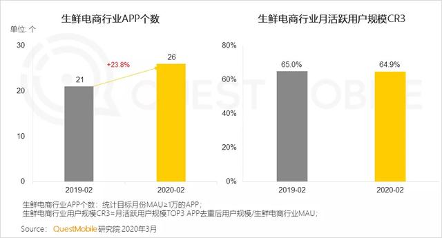 QuestMobile2020年到家经济发展研究报告：疫情期间，生鲜到家获用户青睐