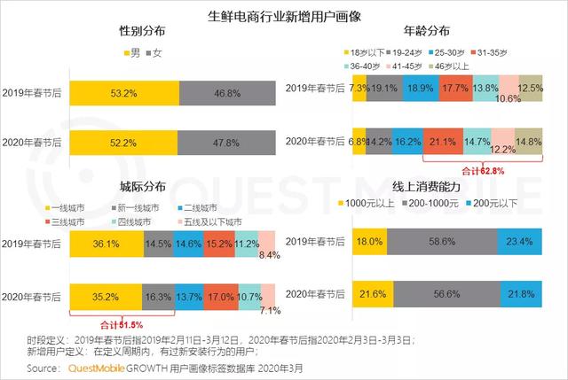 QuestMobile2020年到家经济发展研究报告：疫情期间，生鲜到家获用户青睐