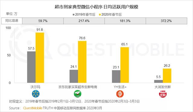 QuestMobile2020年到家经济发展研究报告：疫情期间，生鲜到家获用户青睐