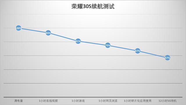 荣耀30S评测 麒麟820加持5G手机换代主力