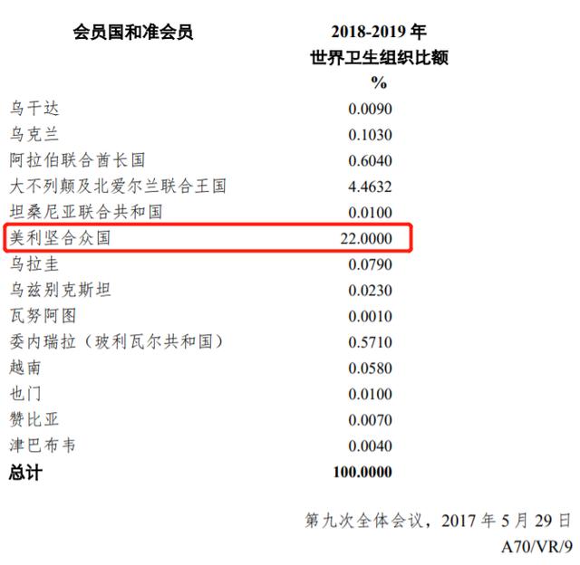 美国确诊超60万，特朗普宣布“断供”世卫组织！着急“复工复产”，他组了一个团
