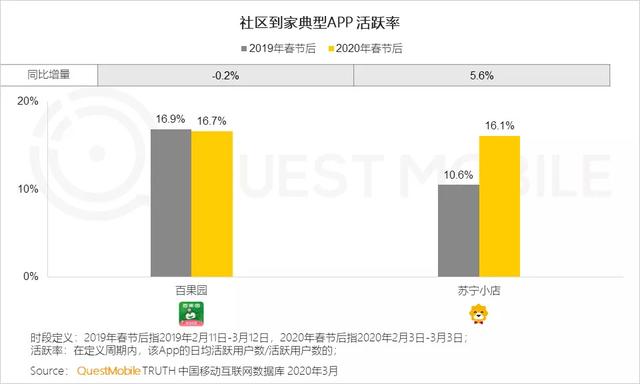 QuestMobile2020年到家经济发展研究报告：疫情期间，生鲜到家获用户青睐