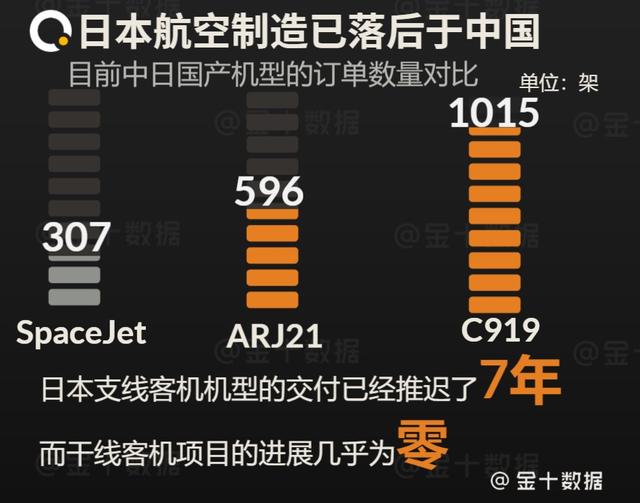 再次痛失大单！日本100架飞机订单被美国取消，和中国差距有多大