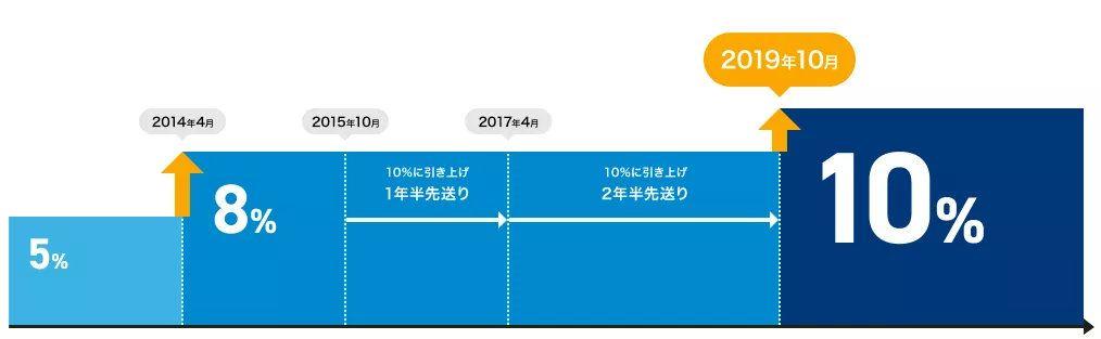 明天开始！日本消费税正式提升至10%，岛国人民疯狂囤货，各大商店已被扫空...