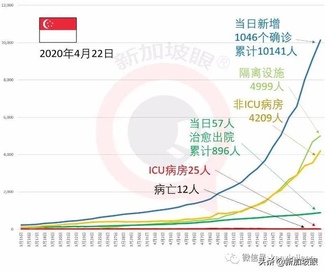 新增1037例 | 新加坡社區恐存在大量新冠感染者未被發現