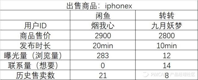 竞品分析——闲鱼vs转转，现状分析及未来预测