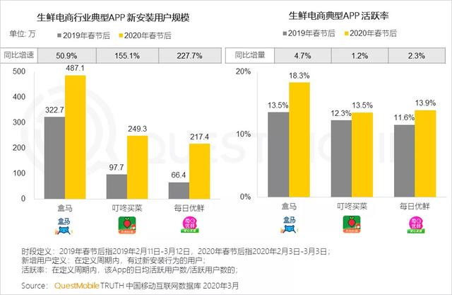 QuestMobile2020年到家经济发展研究报告：疫情期间，生鲜到家获用户青睐