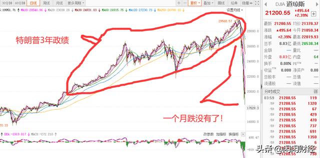 特朗普的3大战略失误，总统大选连任告急