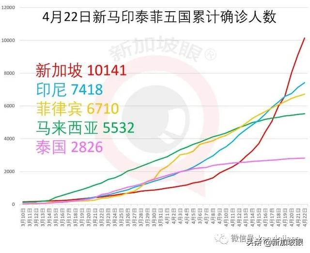 新增1037例 | 新加坡社區恐存在大量新冠感染者未被發現