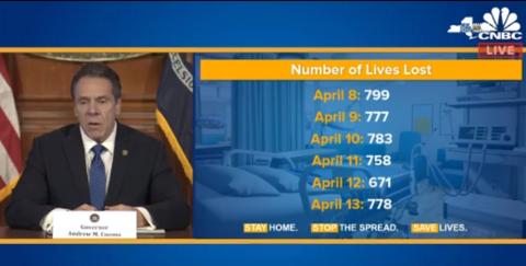 美国纽约州新增死亡病例778例，州长：已到达疫情顶峰