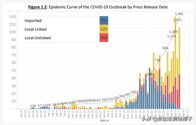 新增1例死亡！暴增142例！新加坡10个感染群有新情况！