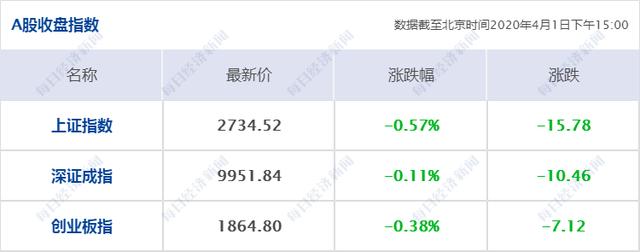 每经15点丨美国确诊病例逼近19万 特朗普称损失将超世界大战；西昌3条火线明火全部扑灭；为遏制疫情 马来西亚首次全面隔离一海岛