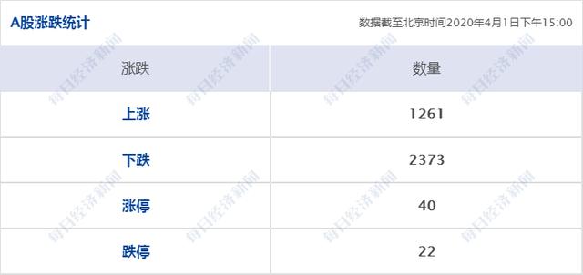 每经15点丨美国确诊病例逼近19万 特朗普称损失将超世界大战；西昌3条火线明火全部扑灭；为遏制疫情 马来西亚首次全面隔离一海岛