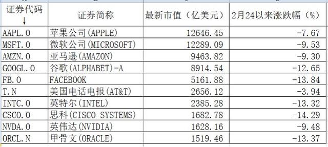 美国疫情扩散到28个州，苹果、微软等10多万员工在家办公