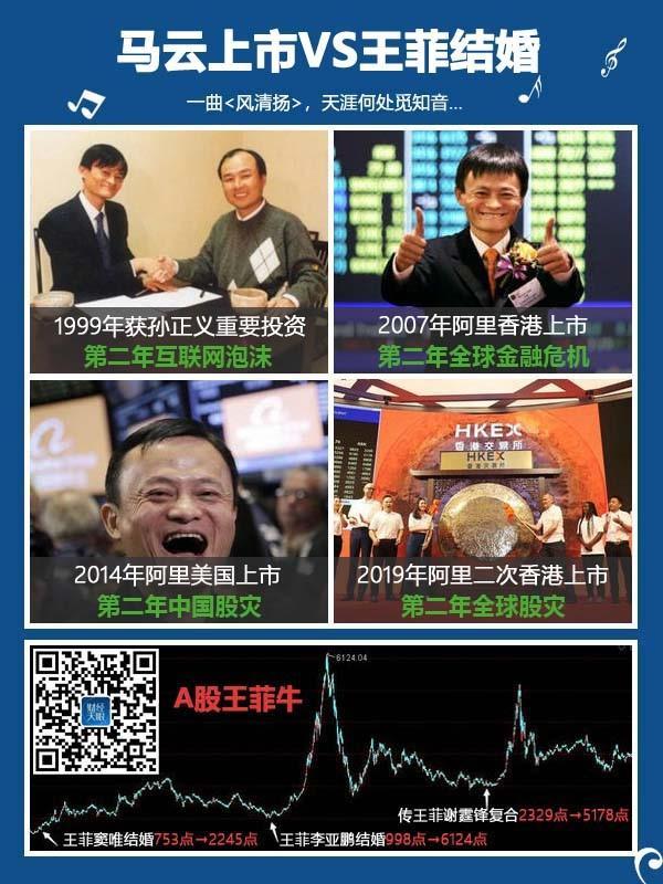 美股暴跌神預言！阿裏“融資魔咒”、丁蟹效應再現 網友：王菲什麽時候結婚？