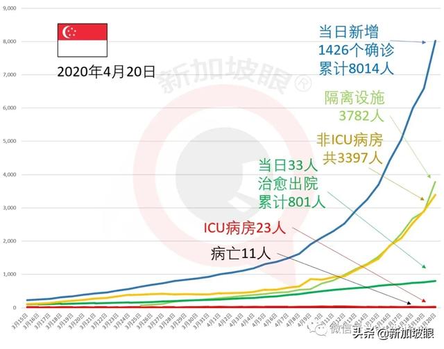 新增1111例 | 新加坡前外長：中國或能率領全球走出經濟衰退